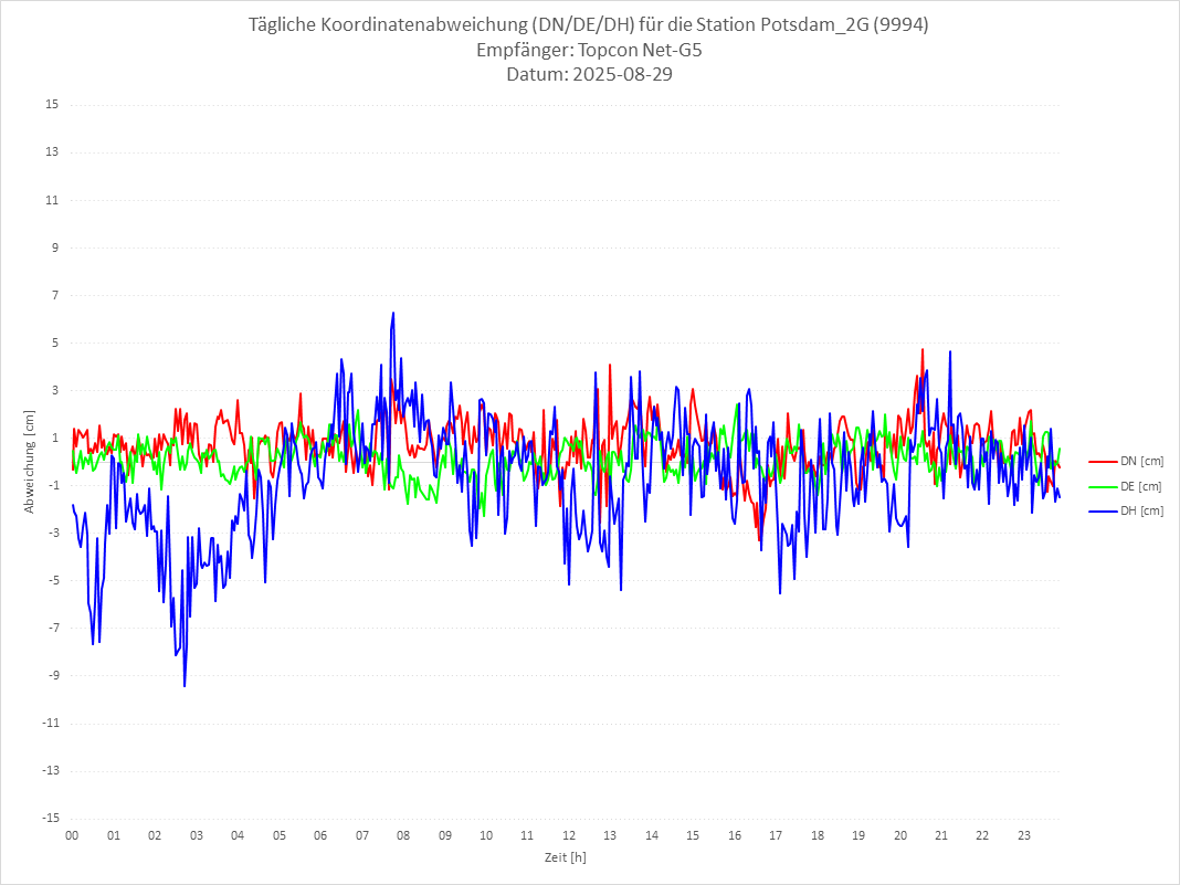Diagramm für Station RTK-9994
