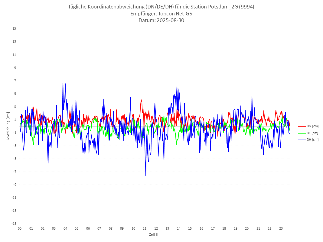 Diagramm für Station RTK-9994