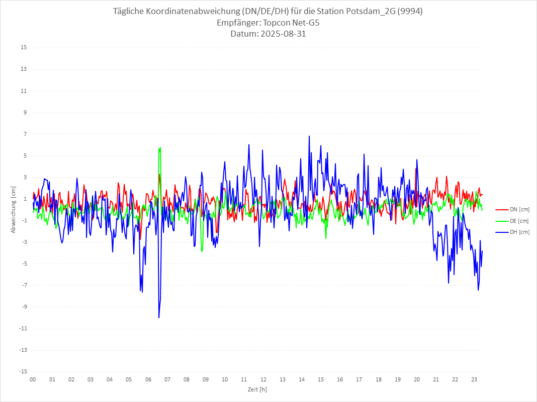 Diagramm für Station RTK-9994