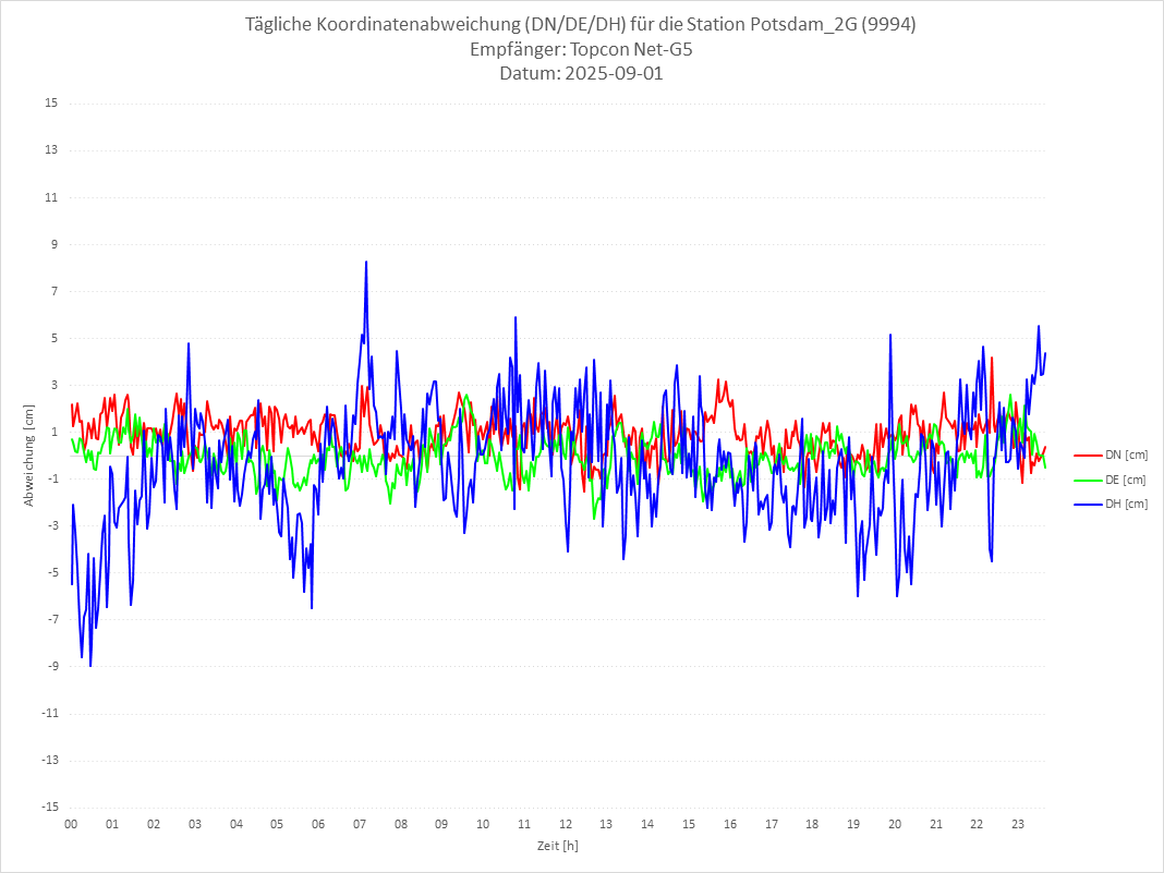 Diagramm für Station RTK-9994