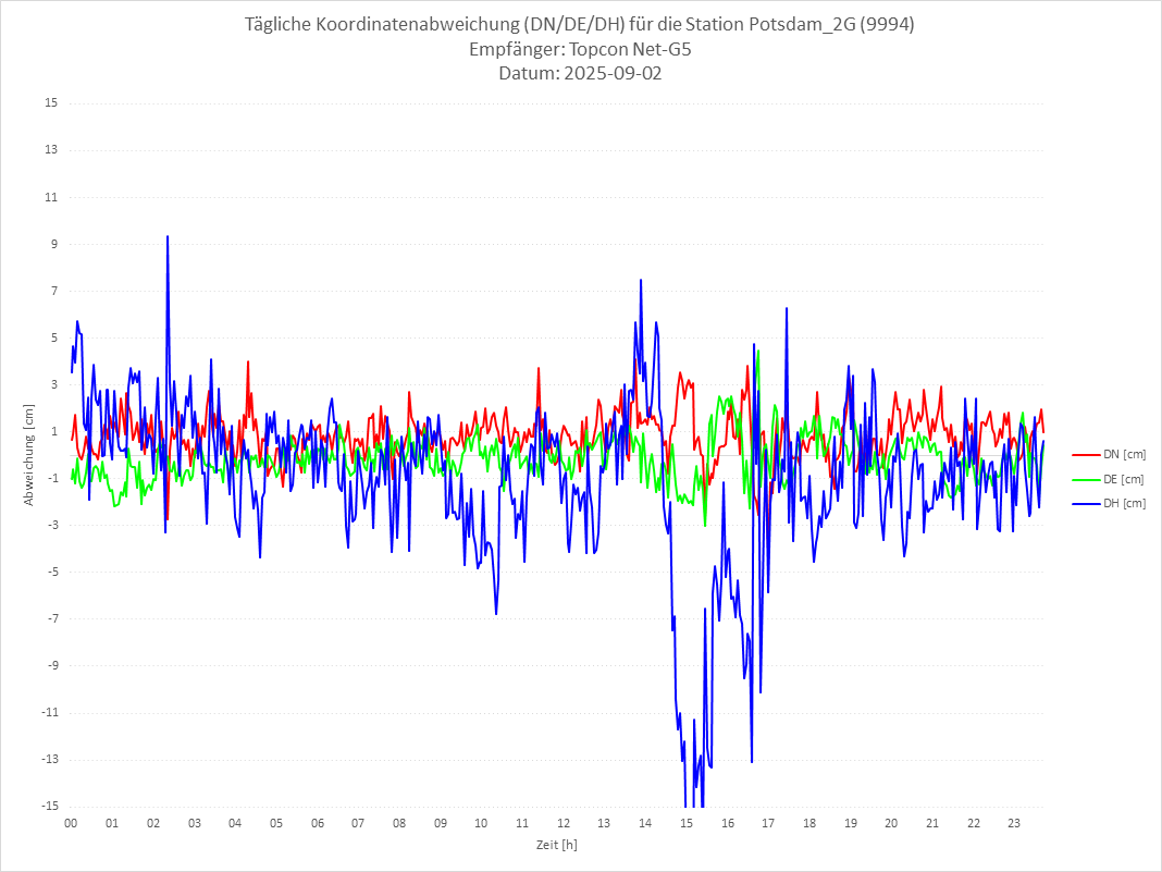 Diagramm für Station RTK-9994