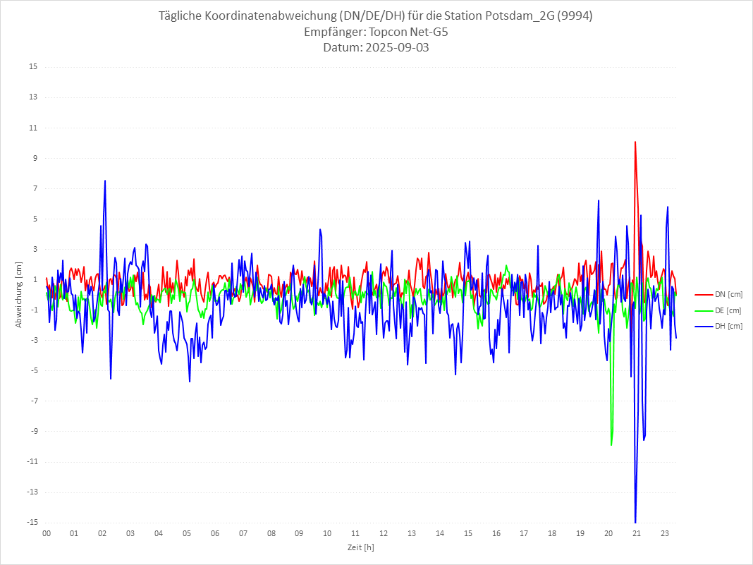 Diagramm für Station RTK-9994