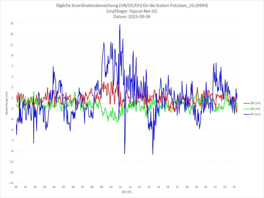 Diagramm für Station RTK-9994