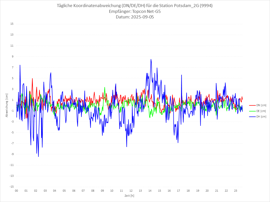Diagramm für Station RTK-9994