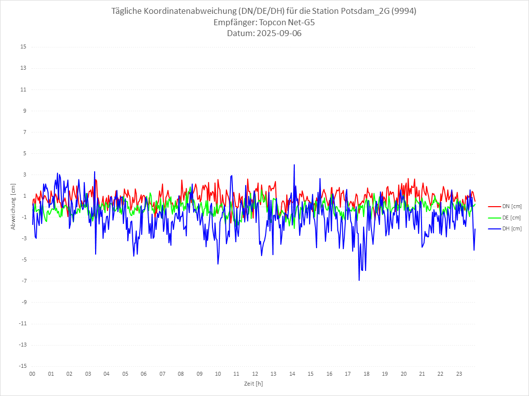 Diagramm für Station RTK-9994