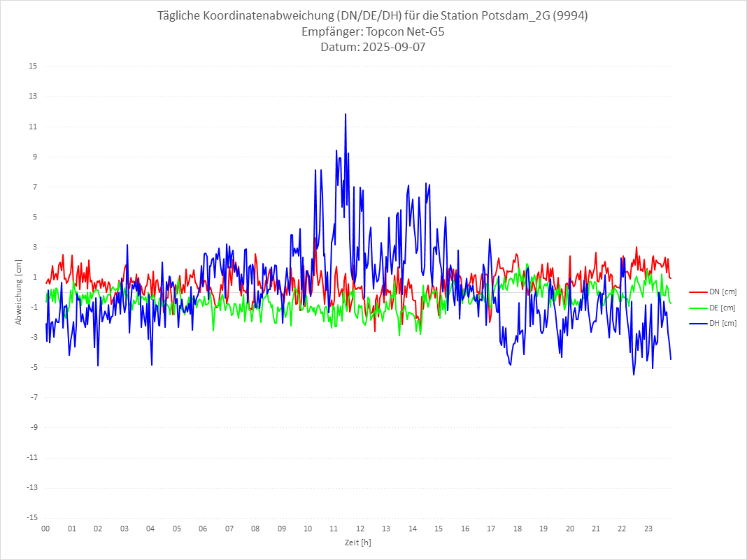 Diagramm für Station RTK-9994