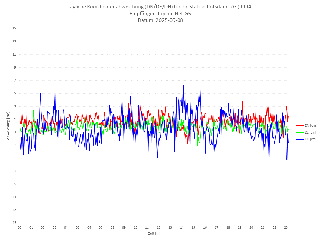 Diagramm für Station RTK-9994