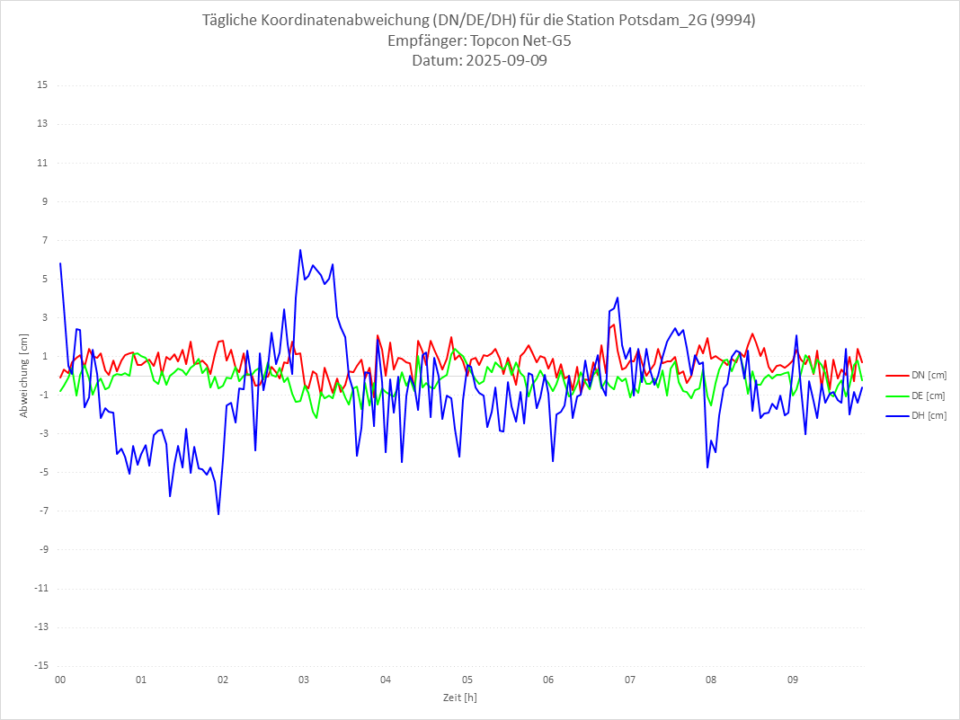 Diagramm für Station RTK-9994
