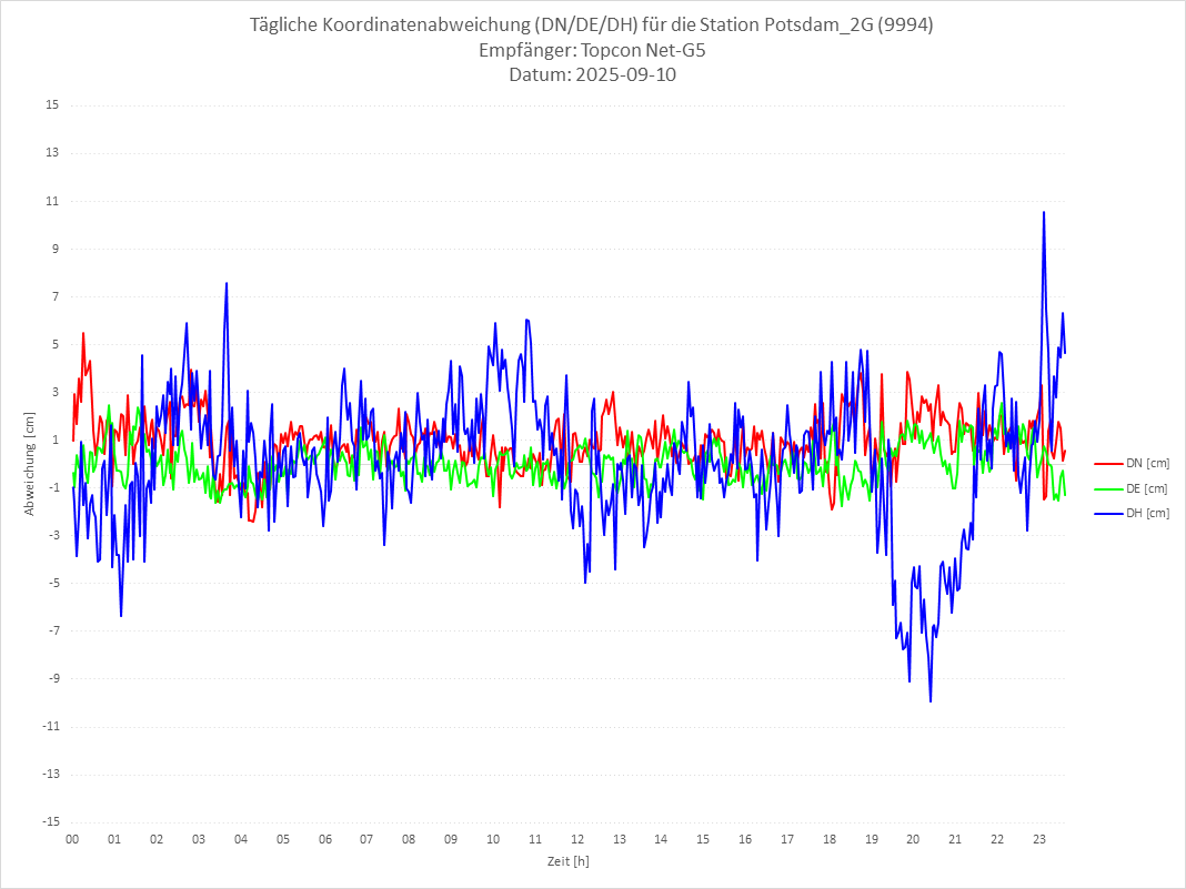 Diagramm für Station RTK-9994