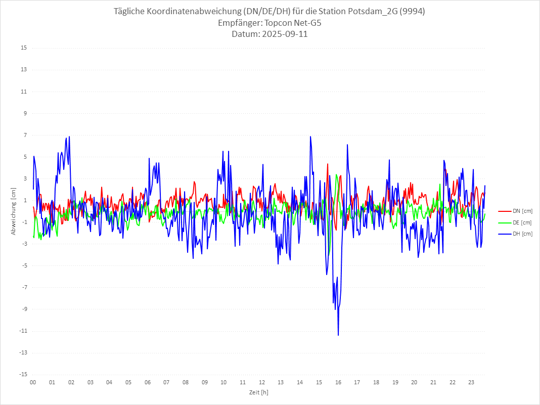 Diagramm für Station RTK-9994