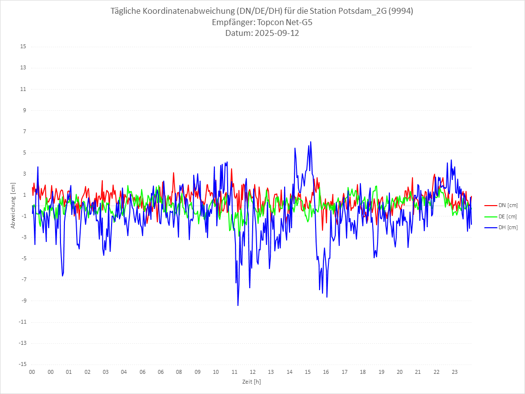 Diagramm für Station RTK-9994