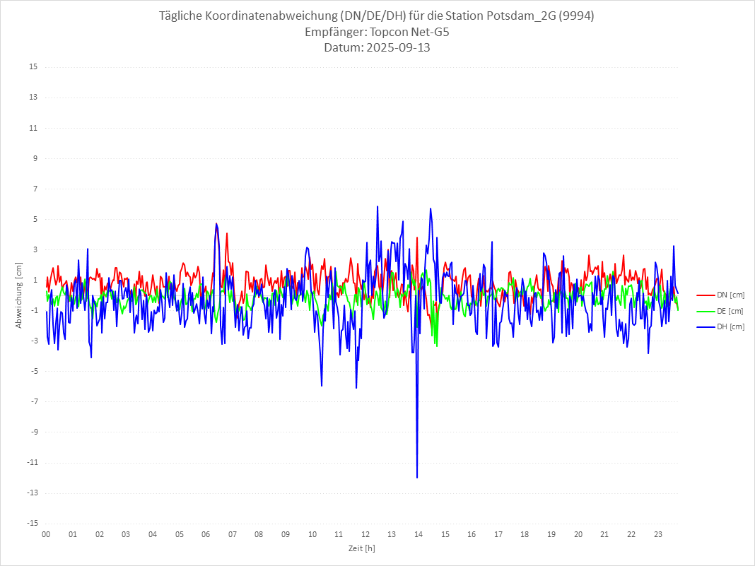 Diagramm für Station RTK-9994