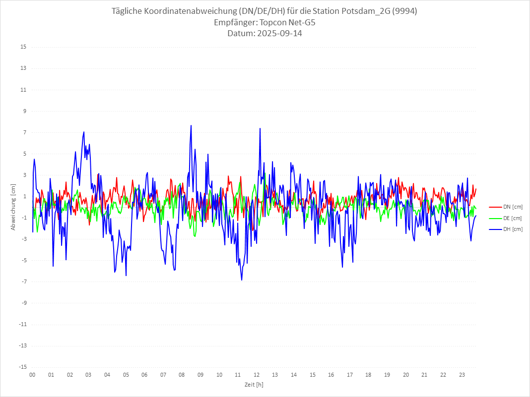 Diagramm für Station RTK-9994