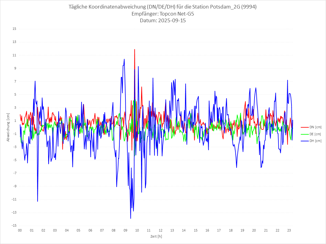 Diagramm für Station RTK-9994