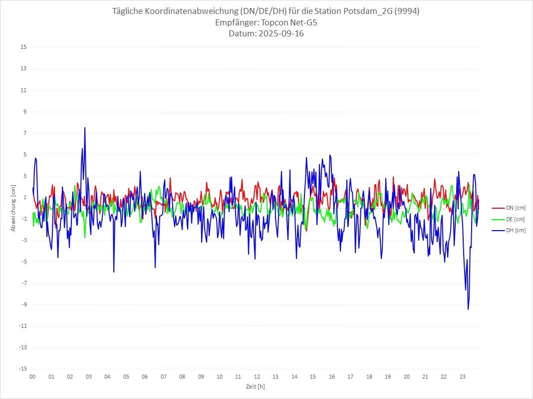 Diagramm für Station RTK-9994