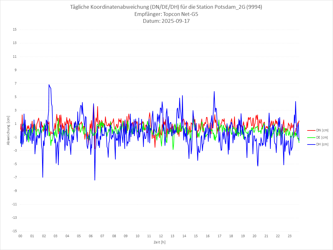 Diagramm für Station RTK-9994