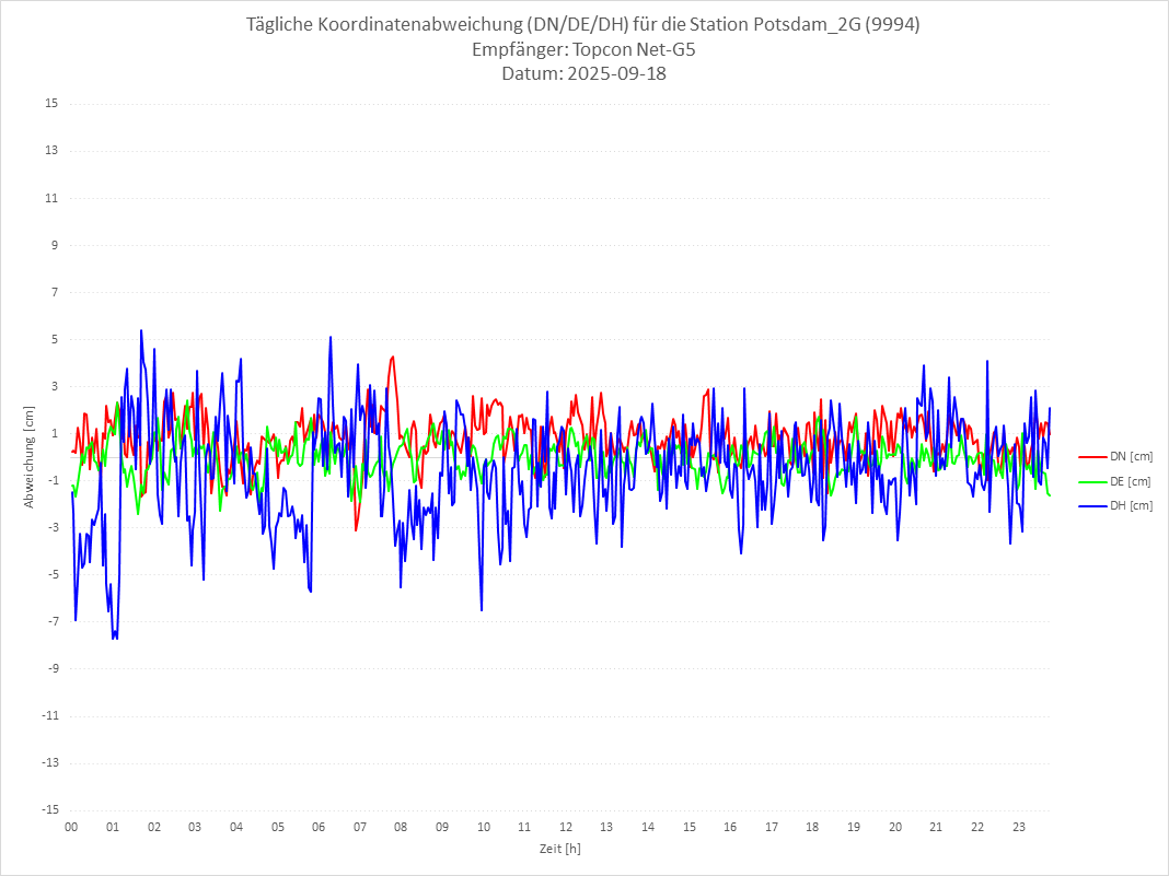 Diagramm für Station RTK-9994