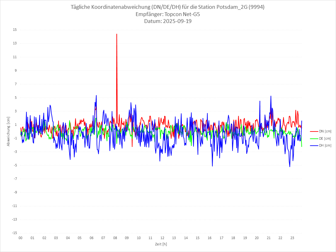 Diagramm für Station RTK-9994