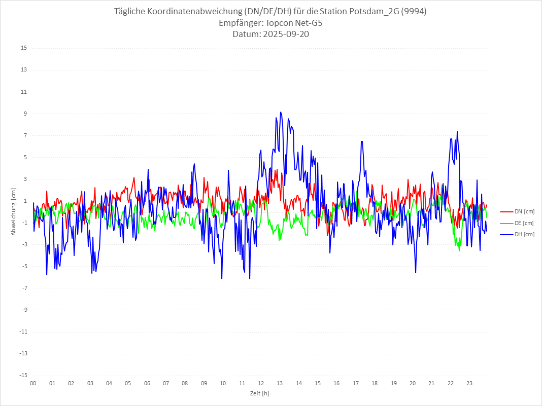 Diagramm für Station RTK-9994