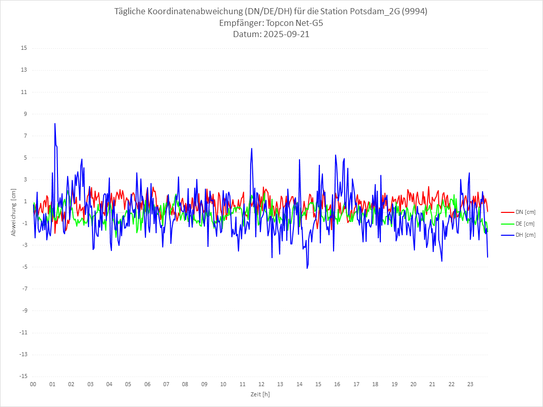 Diagramm für Station RTK-9994
