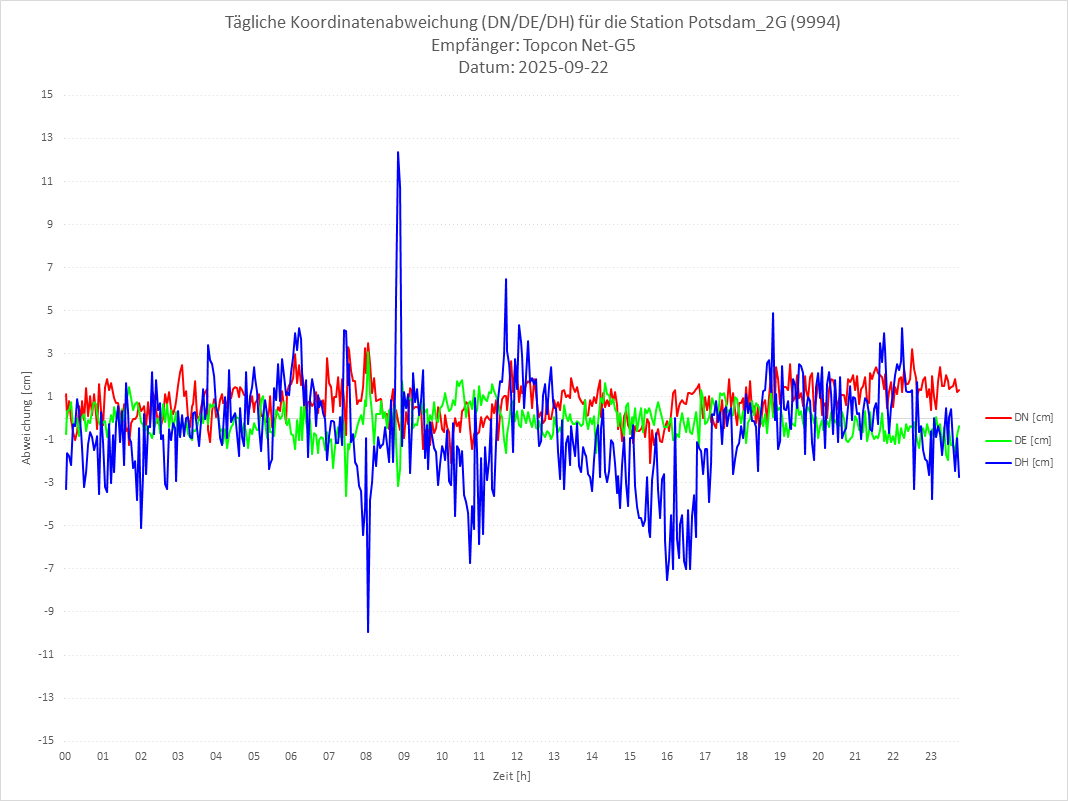 Diagramm für Station RTK-9994