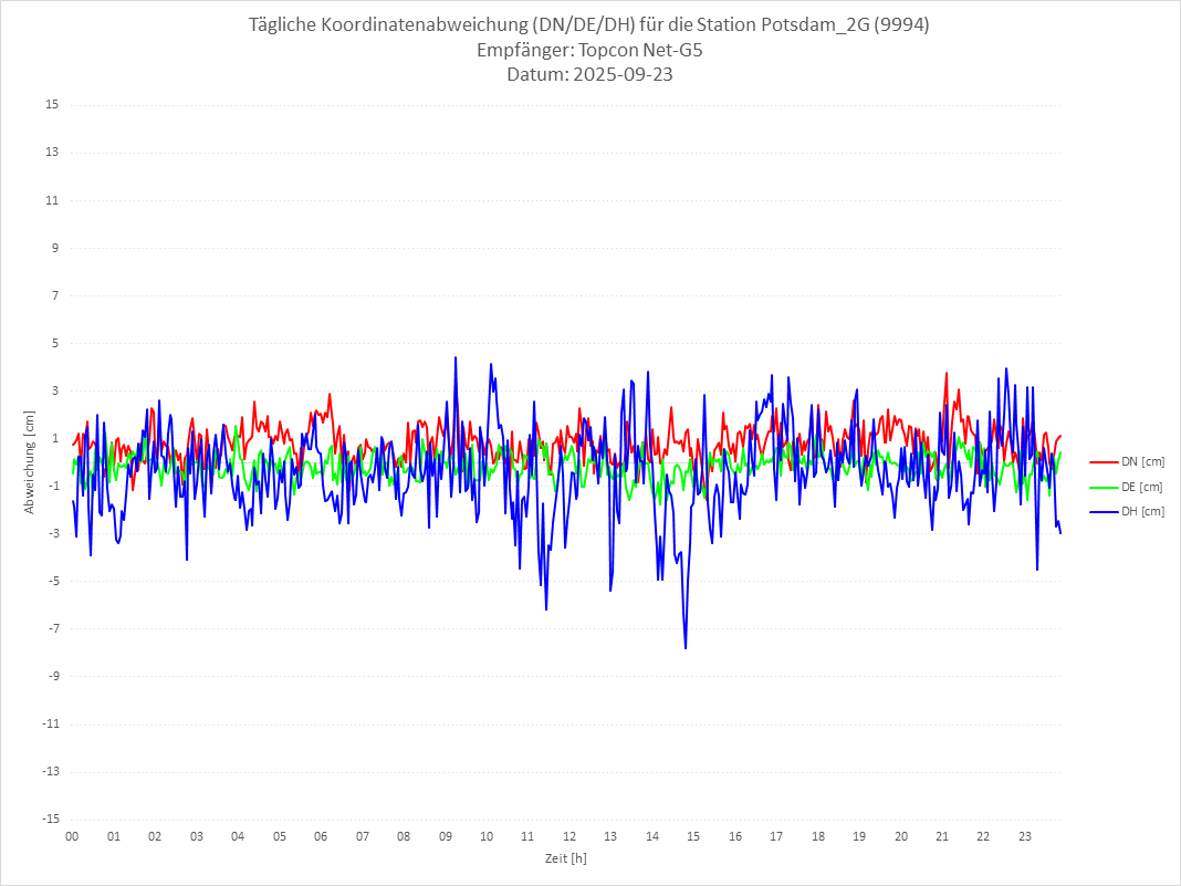 Diagramm für Station RTK-9994