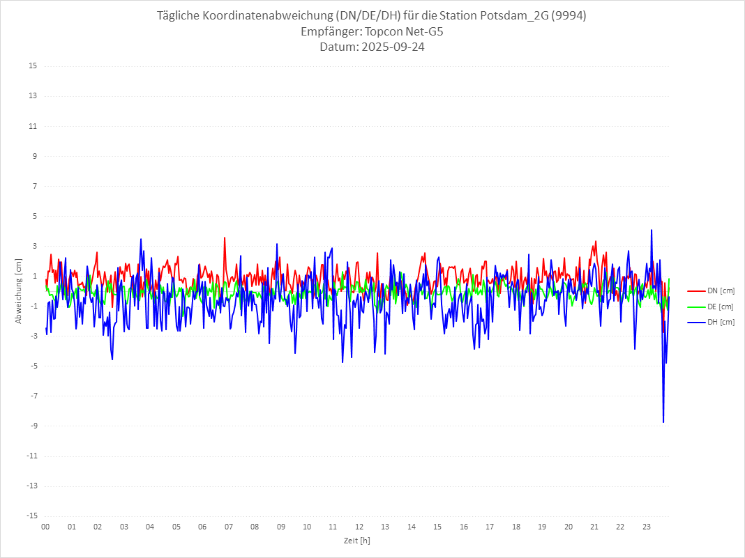 Diagramm für Station RTK-9994