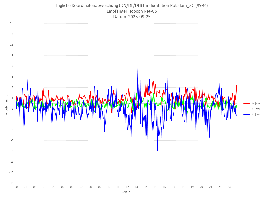 Diagramm für Station RTK-9994