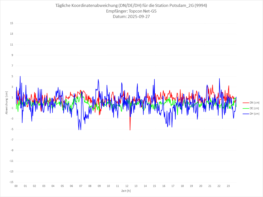 Diagramm für Station RTK-9994