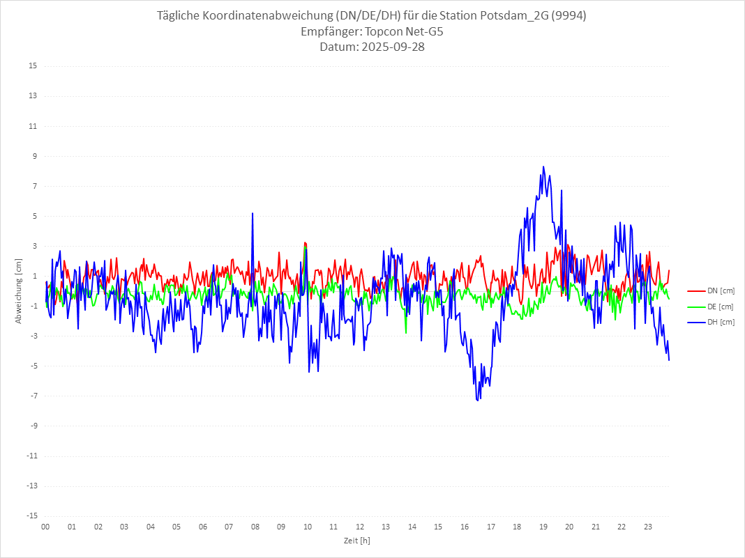 Diagramm für Station RTK-9994
