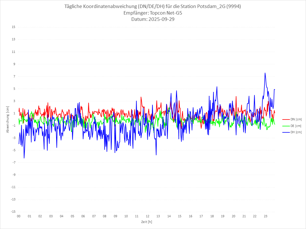 Diagramm für Station RTK-9994