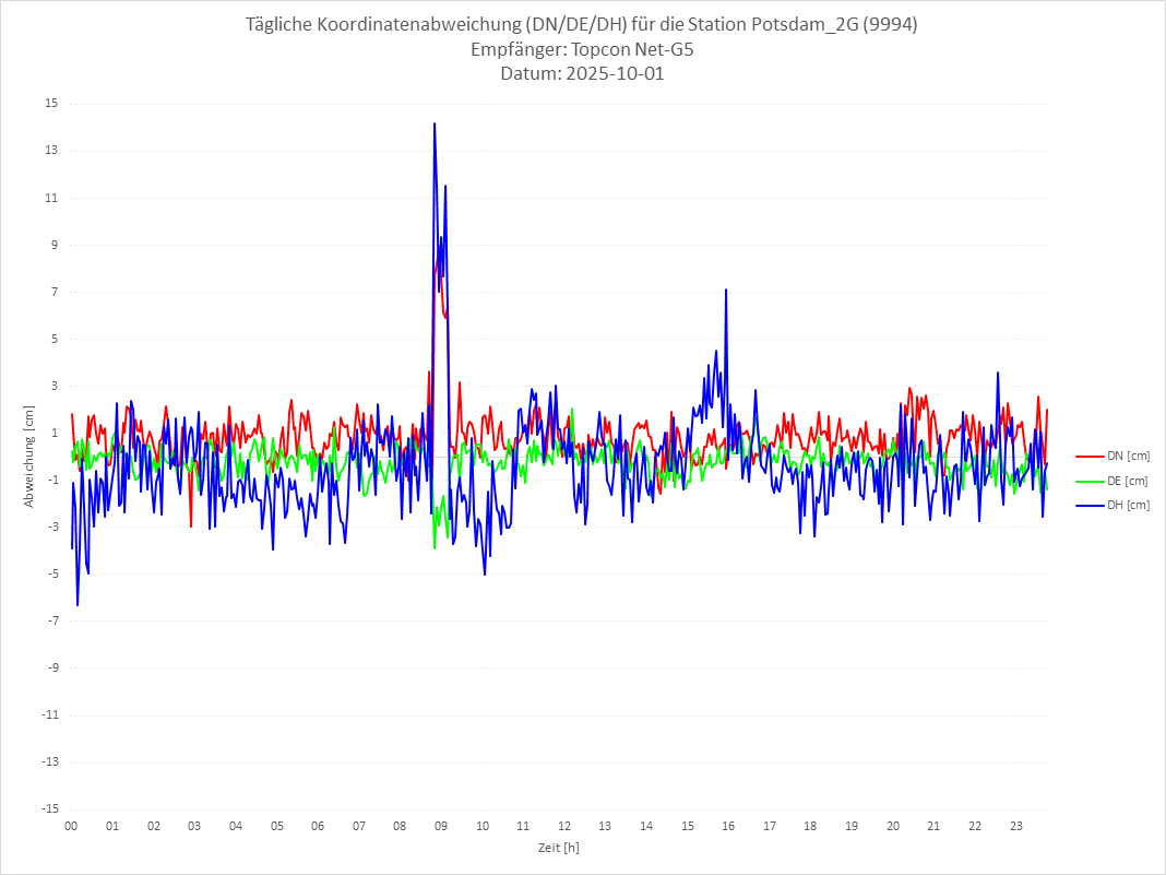 Diagramm für Station RTK-9994