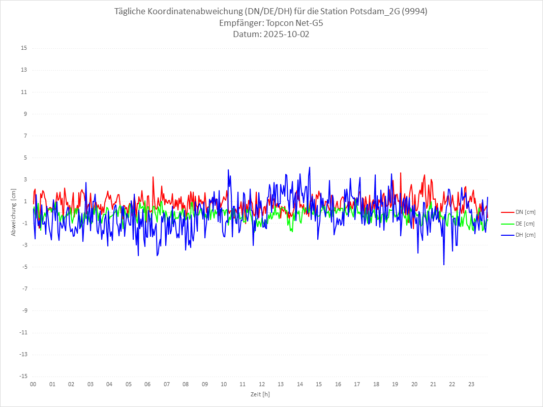 Diagramm für Station RTK-9994