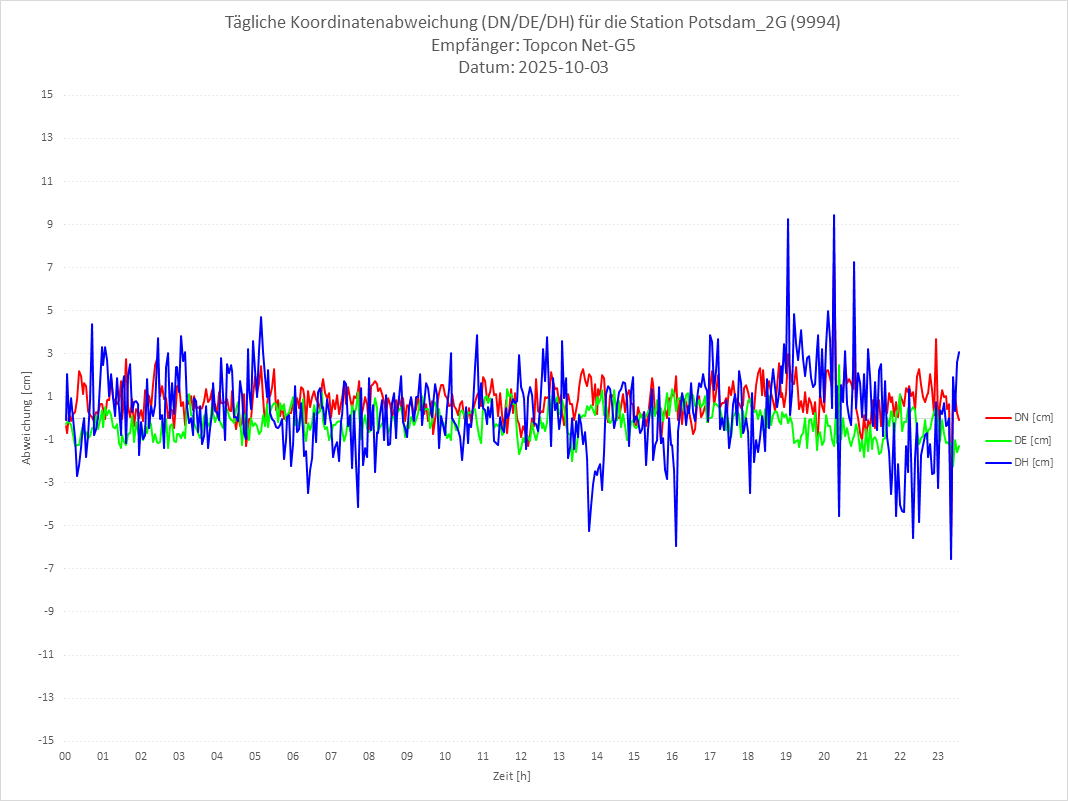 Diagramm für Station RTK-9994