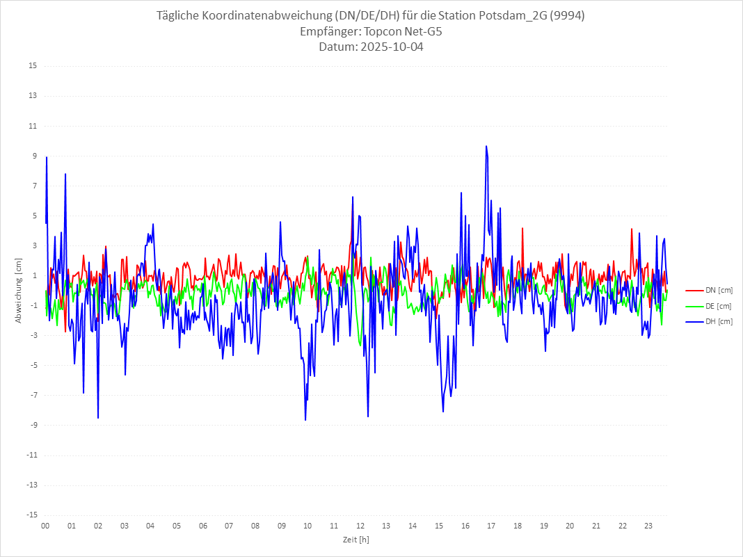 Diagramm für Station RTK-9994