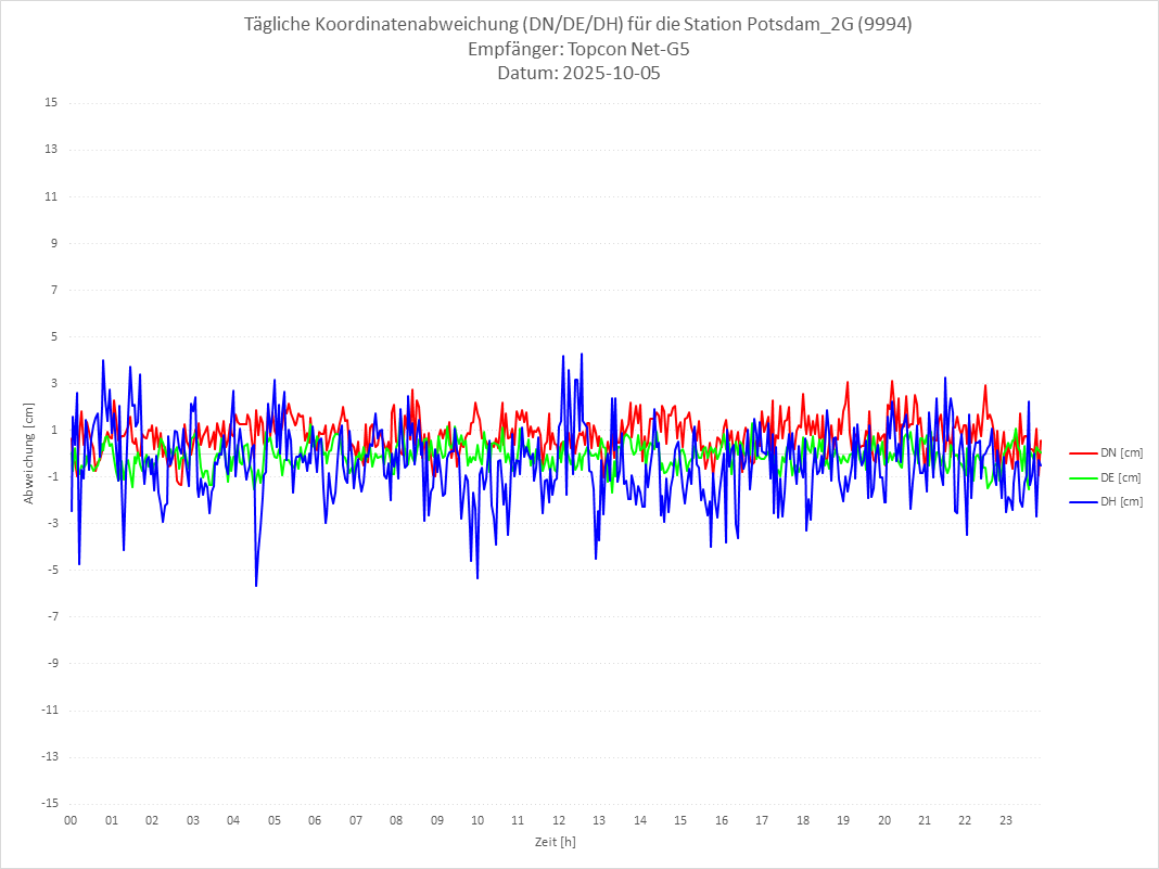 Diagramm für Station RTK-9994
