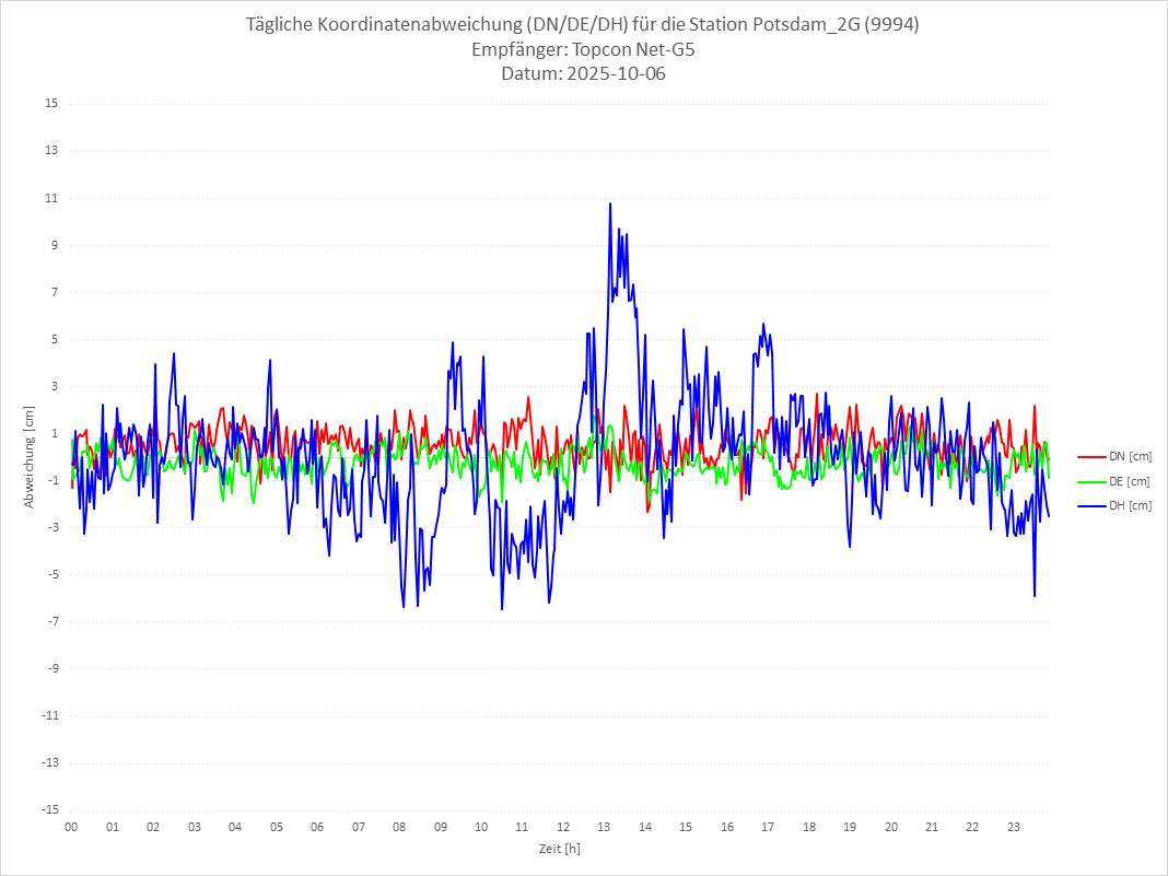 Diagramm für Station RTK-9994