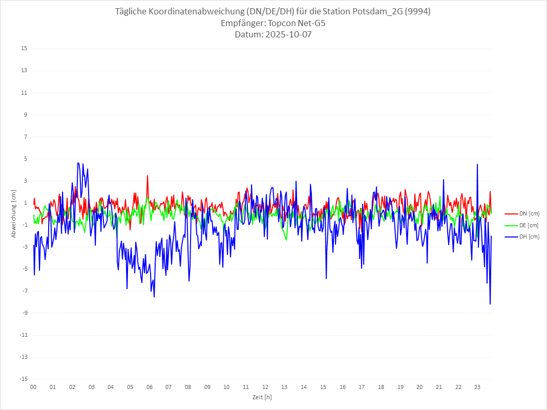 Diagramm für Station RTK-9994