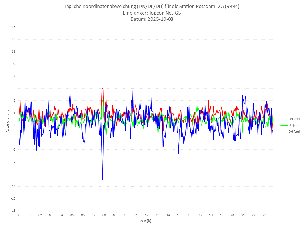 Diagramm für Station RTK-9994