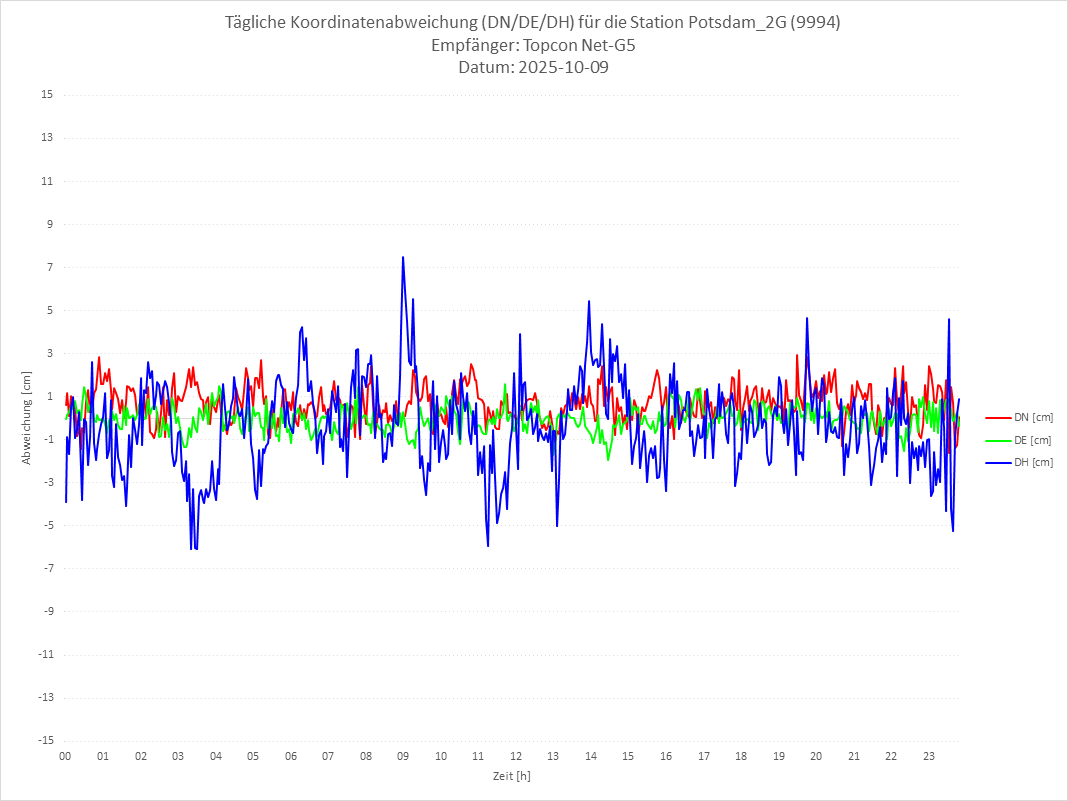 Diagramm für Station RTK-9994