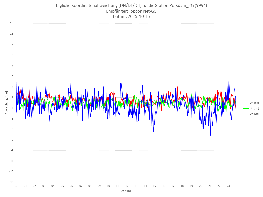 Diagramm für Station RTK-9994