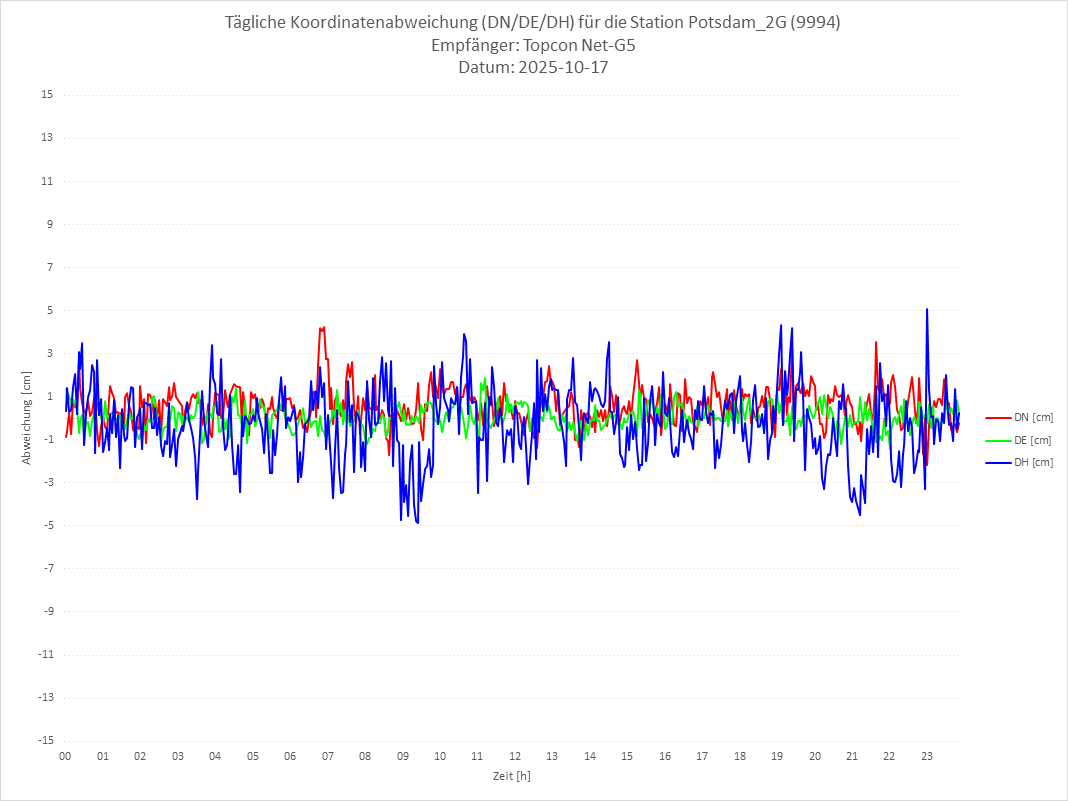Diagramm für Station RTK-9994