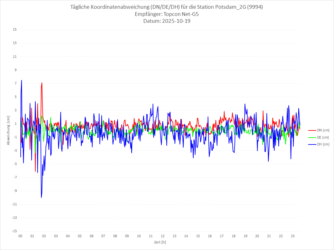 Diagramm für Station RTK-9994