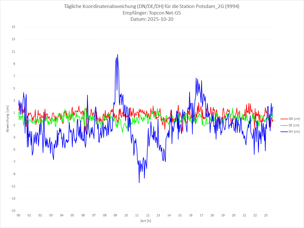 Diagramm für Station RTK-9994