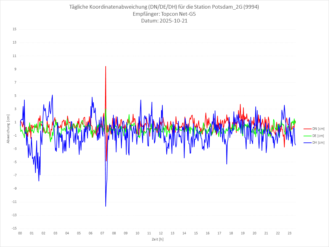 Diagramm für Station RTK-9994