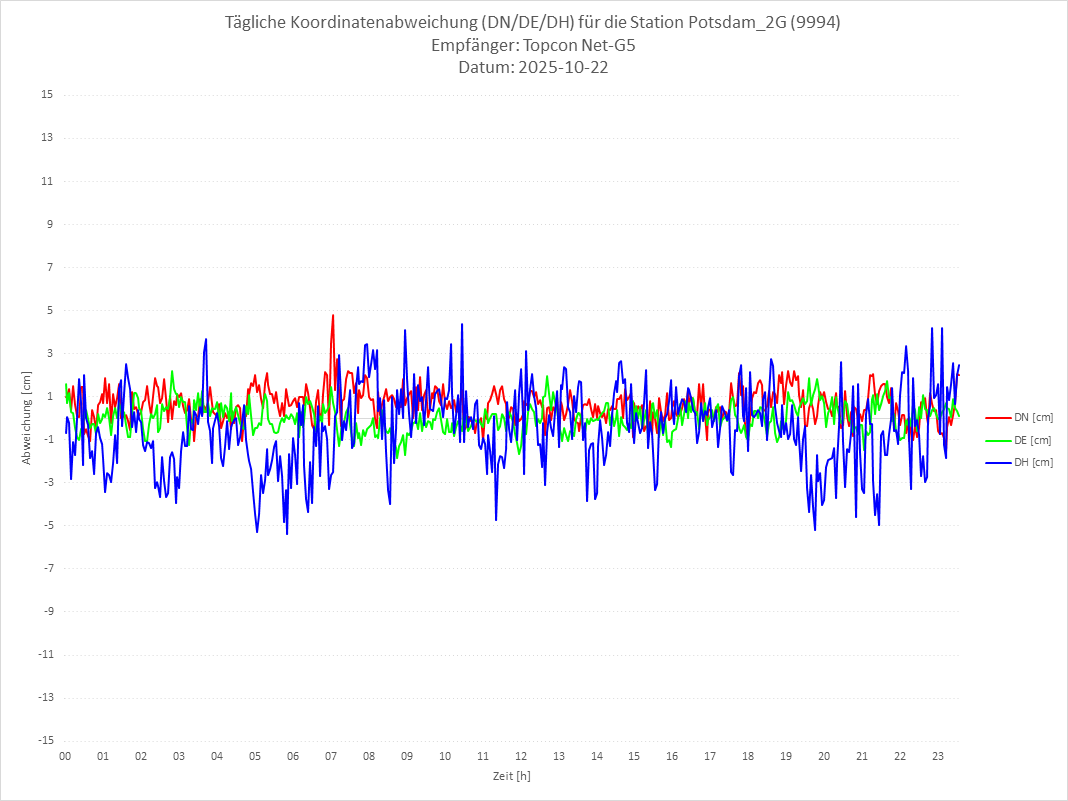 Diagramm für Station RTK-9994