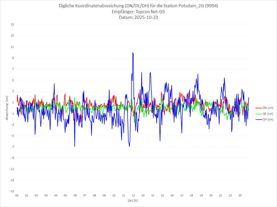 Diagramm für Station RTK-9994