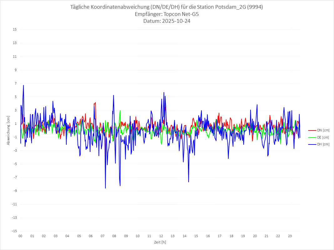 Diagramm für Station RTK-9994