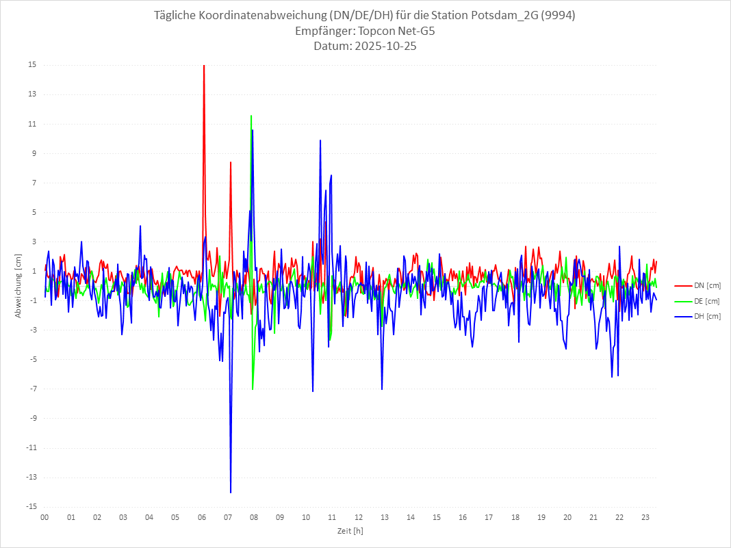 Diagramm für Station RTK-9994