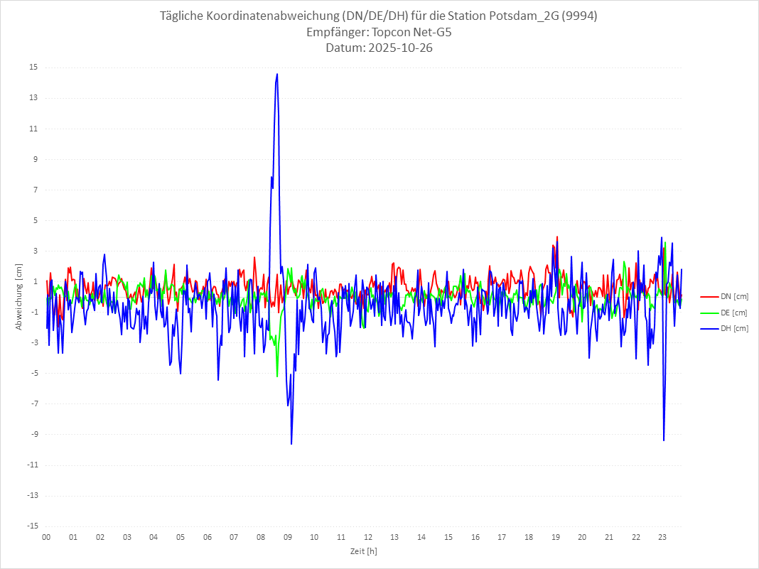 Diagramm für Station RTK-9994